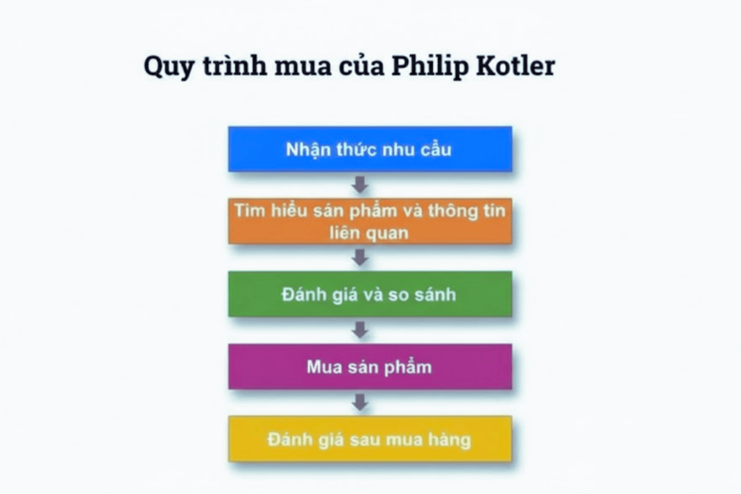 Mô hình hành vi tiêu dùng của Philip Kotler
