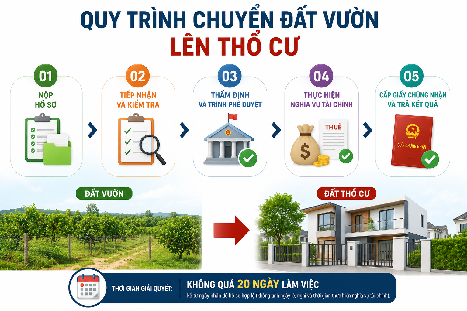 Quy trình chuyển đất nông nghiệp sang thổ cư