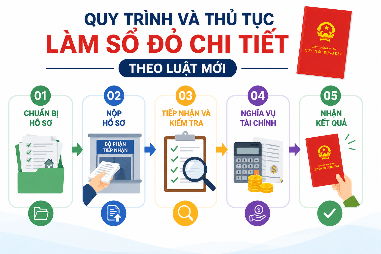 Quy trình và thủ tục làm sổ đỏ