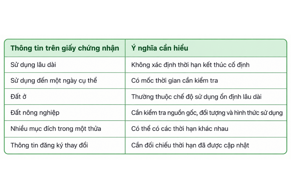 Bảng hướng dẫn đọc và hiểu thông tin thời hạn sử dụng đất trên giấy chứng nhận quyền sử dụng đất
