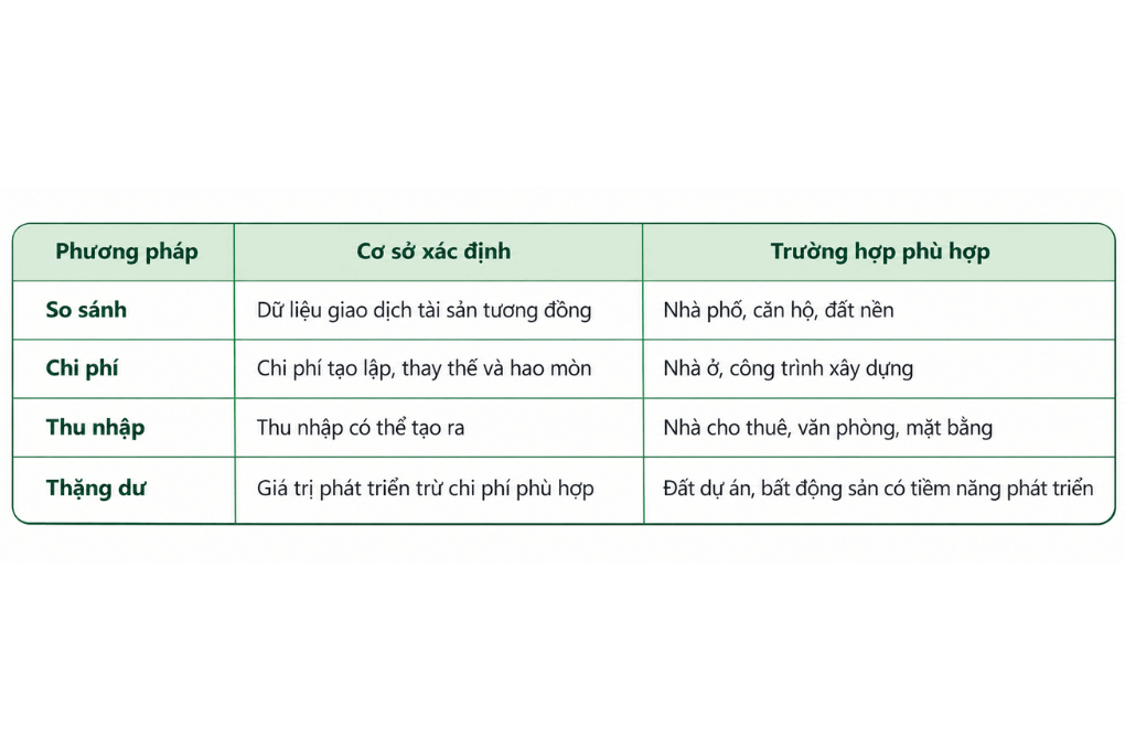 Bảng so sánh 4 phương pháp định giá bất động sản và trường hợp áp dụng phù hợp