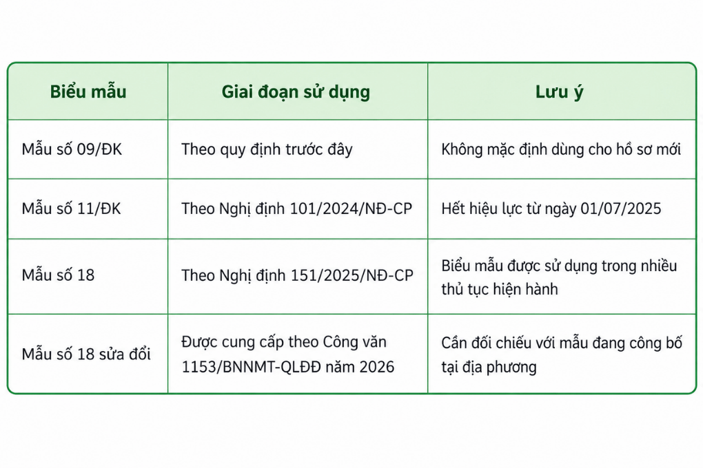 Bảng so sánh các mẫu đơn đăng ký biến động đất đai theo từng giai đoạn và những lưu ý khi sử dụng