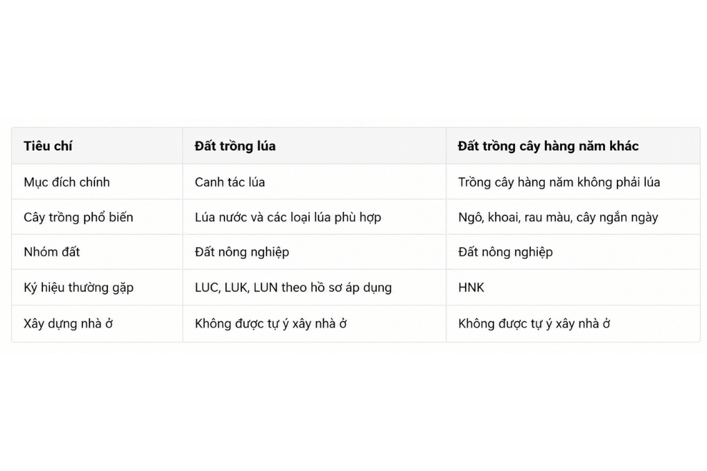 Bảng so sánh đất trồng cây hàng năm và đất trồng lúa theo các tiêu chí cơ bản