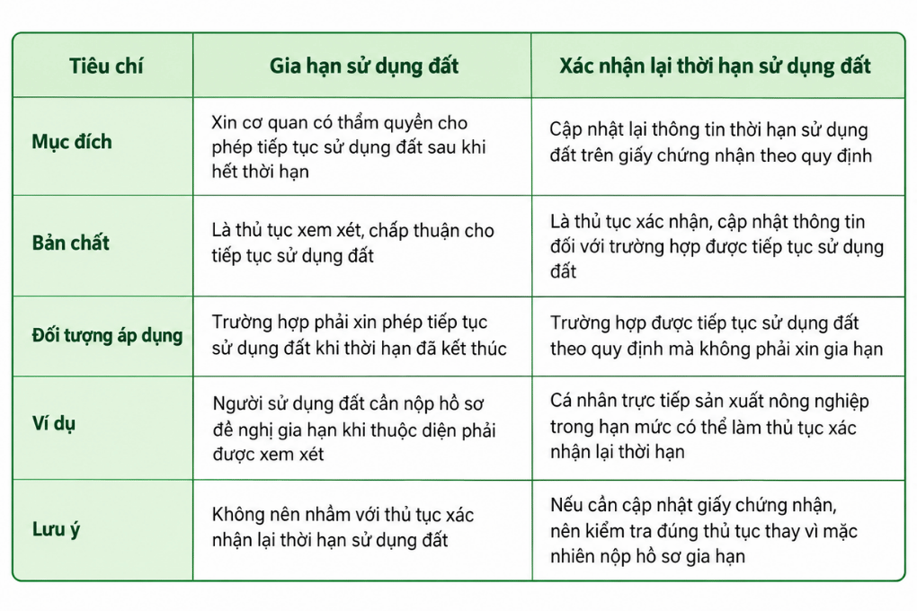 Bảng so sánh gia hạn sử dụng đất và xác nhận lại thời hạn sử dụng đất theo quy định