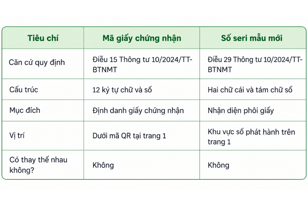 Bảng so sánh mã giấy chứng nhận quyền sử dụng đất và số seri mẫu mới theo quy định