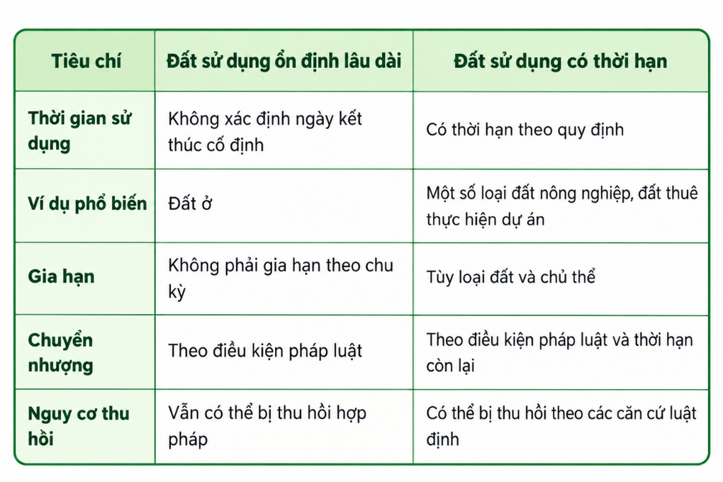 Bảng so sánh thời hạn sử dụng đất ổn định lâu dài và đất sử dụng có thời hạn