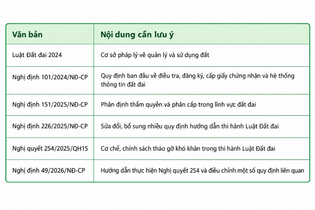 Nghị định 101 luật đất đai và những quy định cần biết 3 Bảng tổng hợp các văn bản pháp luật liên quan đến Nghị định 101 Luật Đất đai và những nội dung cần lưu ý.png
