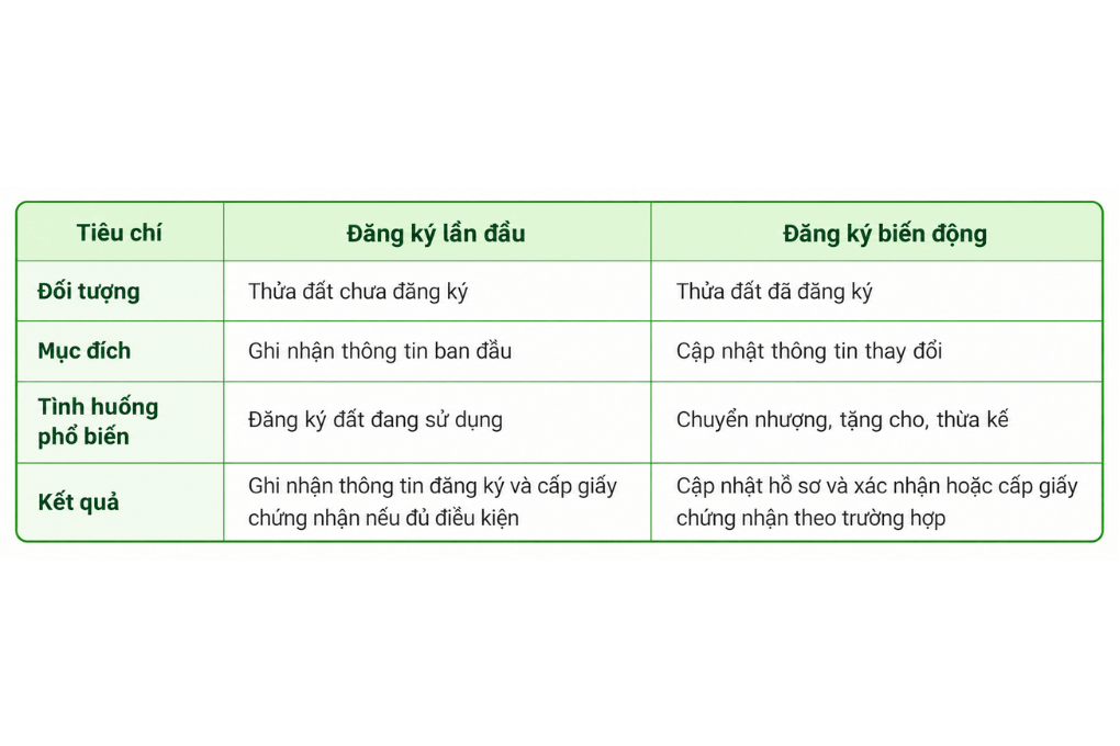 Nghị định 101 luật đất đai và những quy định cần biết 2 So sánh đăng ký đất đai lần đầu và đăng ký biến động theo Nghị định 101 Luật Đất đai