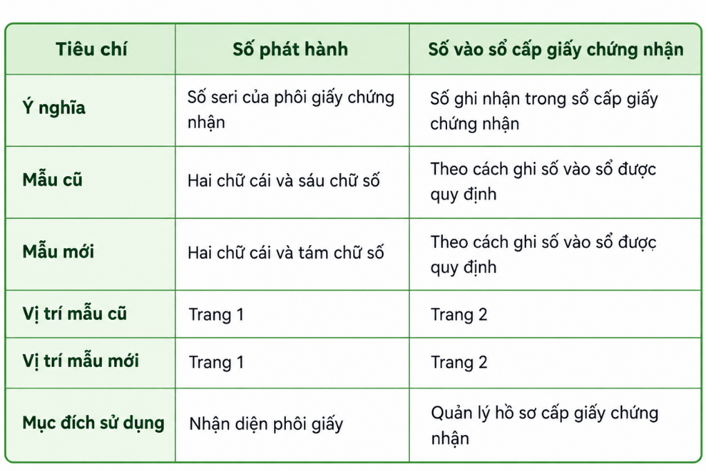 So sánh số phát hành giấy chứng nhận quyền sử dụng đất và số vào sổ cấp giấy chứng nhận